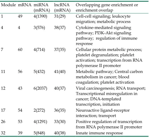 Table 1. Overlapping gene enrichment or enrichment overlap of co-modules  