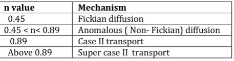 Table 2: Interpretation of diffusion release mechanisms 