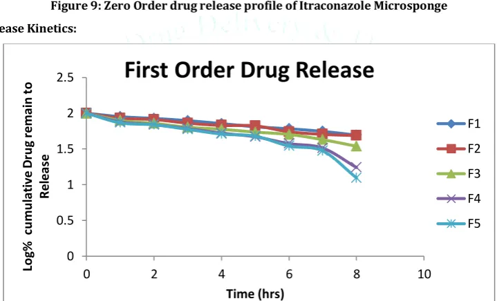 Figure 10: First Order Drug Release Profile of Itraconazole Microsponge 