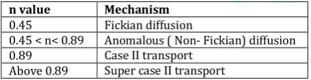 Figure 12: Peppas Release Kinetic Profile of Itraconazole Microsponge 