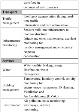 TABLE I. POTENTIAL IOT APPLICATIONS 