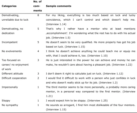 Table 6: Reasons against total-external mentor (17 participants) 