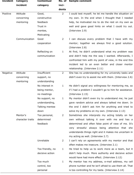 Table 8: Examples of statements of the told critical incidents 