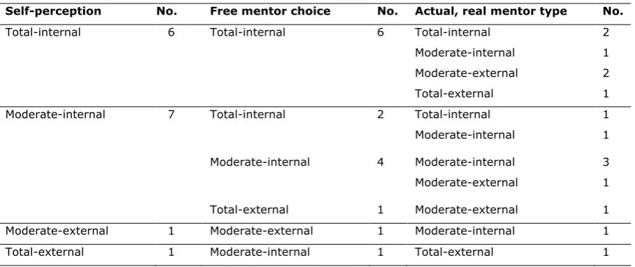 Table 10: Total amount of participants’ self-perception, mentor choice and actual, real mentor type 