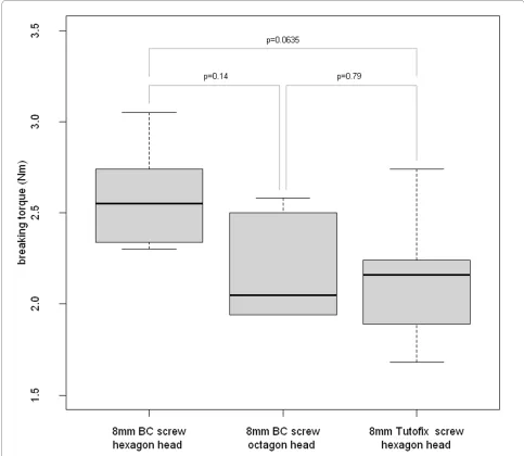 Figure 4 Pairwise comparison of the maximum breaking torques of three different 8 mm interference screws in polymethyl methacrylate resin and p-values (Kruskal-Wallis test)