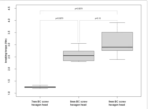 Figure 5 Pairwise comparison of the effect of the screw diameter on maximum breaking torques of BC interference screws in polymethyl methacrylate resin and p-values (Jonckheere-Terpstra trend test)