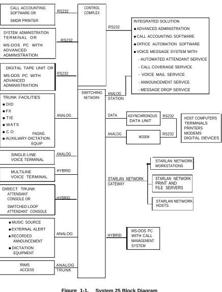 Figure 1-1.System 25 Block Diagram