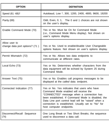 Table 2-G.Partial List of Permissible Data Port (TN726) Options