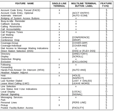 Table 2-B.Station Features