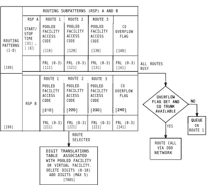 Figure 2-9.Automatic Route Selection Routing Pattern