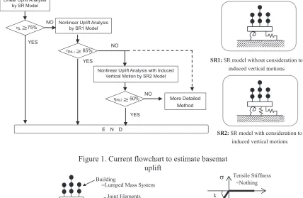Figure 1. Current flowchart to estimate basemat 