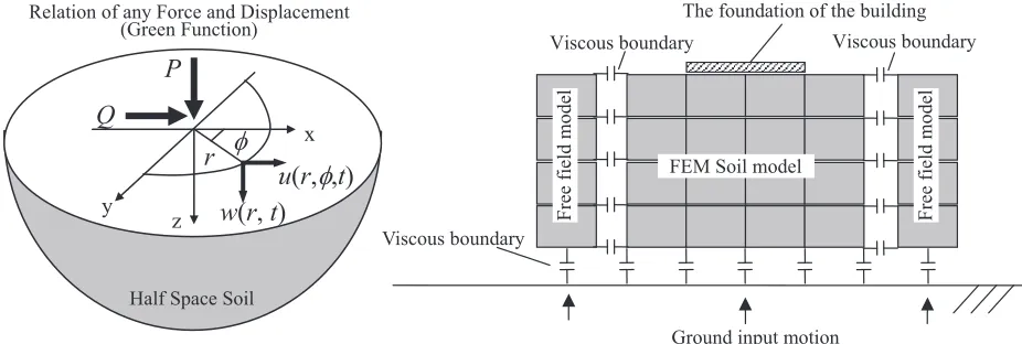 Figure 3. Concept of Green Function Method� � �