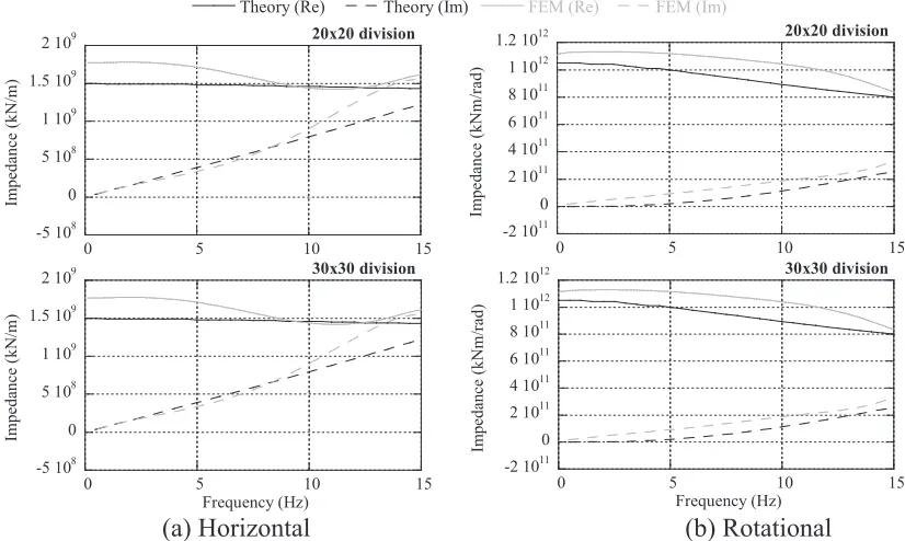 Figure 7. Comparison of Soil Impedance (Upper: 20 × 20 model, Bottom: 30 × 30 model) 