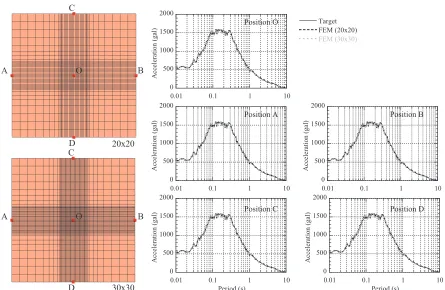 Figure 8. Comparison of Acceleration Response Spectra of Soil Surface (h= 5%) 