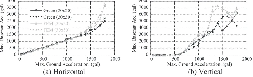 Figure 11. Relation of Maximum Ground Acceleration to Minimum Contact Ratio 
