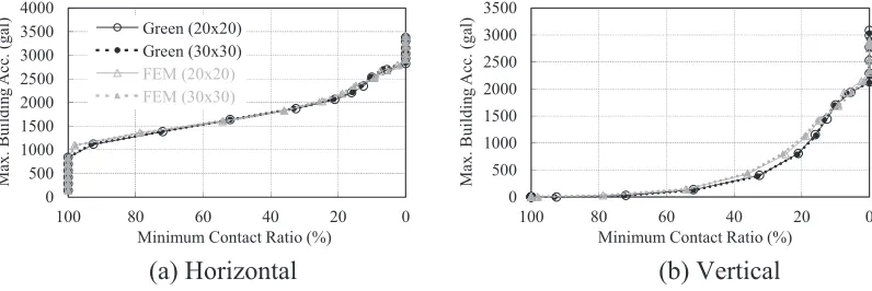 Figure 14. Relation of Minimum Contact Ratio to Maximum Building Acceleration 