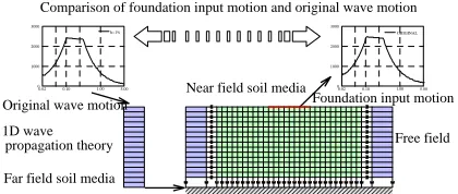 Fig. 1 Evaluation Procedure of Base Input Motion
