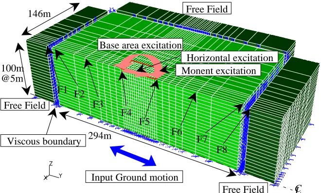 Fig. 3 3D-FE Model of Soil System 