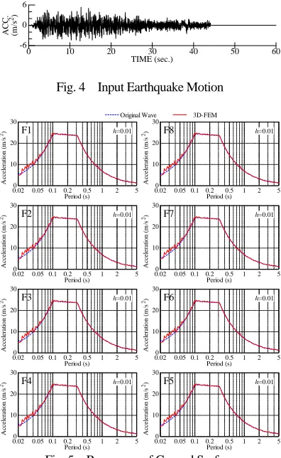 Fig. 4  Input Earthquake Motion   
