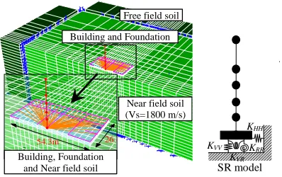 Fig. 14 3D-FE Model of Soil-Foundation-Building System