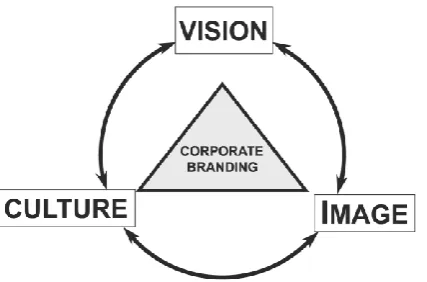 Figure 2.1 Successful corporate branding (Hatch & Schultz, 2001) First, strategic vision is the central idea behind the company that embodies and expresses top 