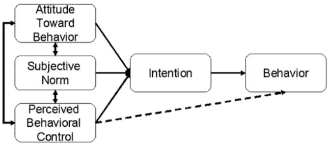 Figure 2.5 Theory of Planned Behaviour (Ajzen, 1991)  