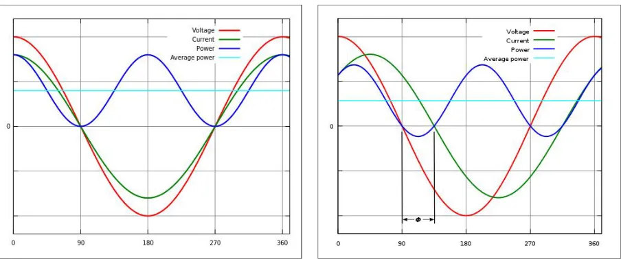 Figure 14: Voltage, current and power waveforms with a partially reactive load 