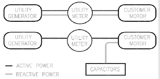 Figure 17: A capacitor connected to a load; reactive power is diverted 