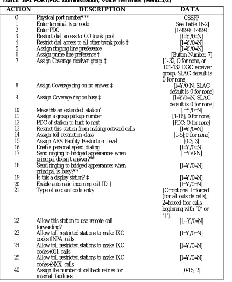 TABLE 16-1 PORT/PDC Administration, Voice Terminals (Menu=1/2)