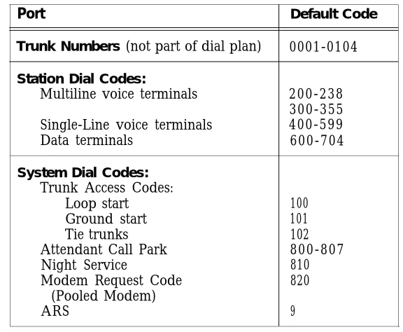 TABLE 3-1 Default Dial Code Assignments