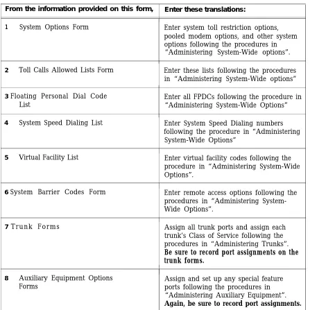 TABLE 3-2 initialization Sequence