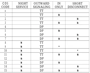 TABLE 5-2 Trunk Class of Service (for all trunks except DID)