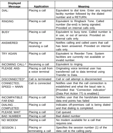 Table 2-1.Call Progress Messages for Data Terminal Dialing