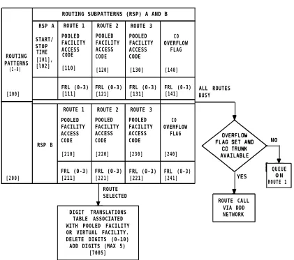 Figure 2-9.Automatic Route Selection Routing Pattern