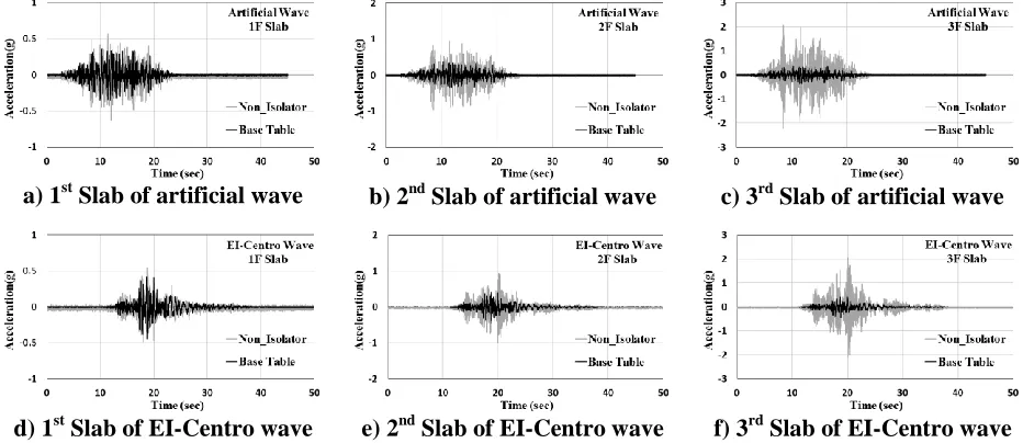 Fig 7. Floor acceleration comparison of base table with non-isolation   