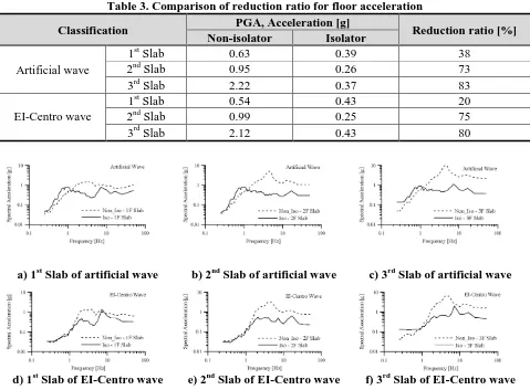 Table 3. Comparison of reduction ratio for floor acceleration PGA, Acceleration [g] 