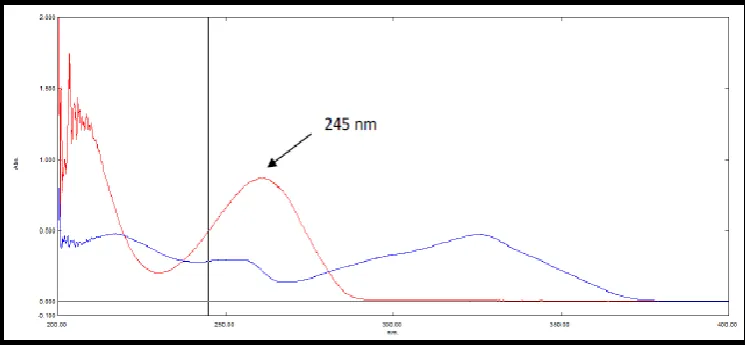 Figure 3: Spectra of standard Sofosbuvir and Ledipasvir for wavelength selection 