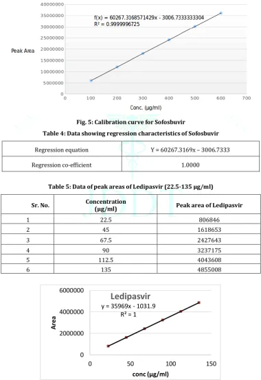 Fig. 5: Calibration curve for Sofosbuvir 