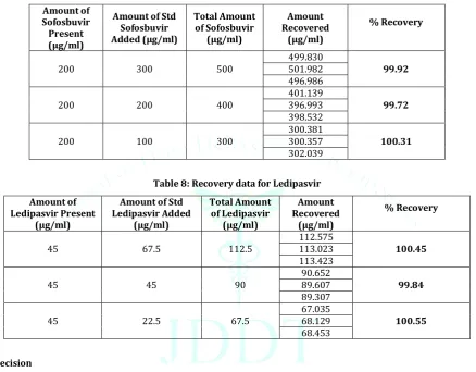 Table 8: Recovery data for Ledipasvir 