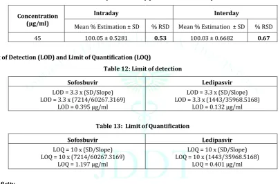 Table 11: Intraday and Interday precision data of Ledipasvir 