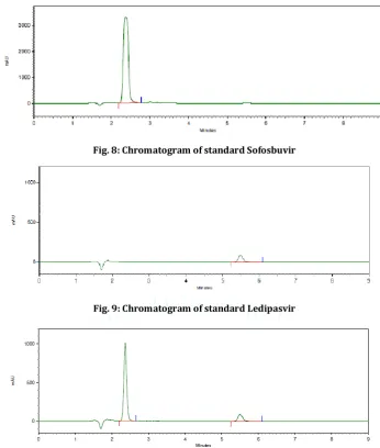 Fig. 8: Chromatogram of standard Sofosbuvir 