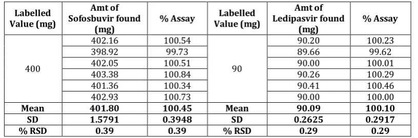 Table 16: Estimation of Sofosbuvir and Ledipasvir in their Pharmaceutical Dosage Form (Tablet) 