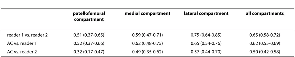 Table 1: Weighted kappa values and 95% confidence intervals for inter- and intra-observer agreement of MRI for the three compartments of the knee joint.