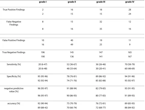 Table 2: Both observers' diagnostic values of MRI for each grade of cartilage degeneration and 95% confidence intervals considering arthroscopy as reference standard.