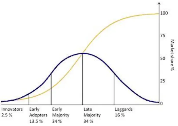 Figure 1: Bell shaped curve and S-curve 