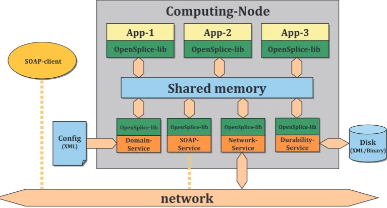 Figure .: OpenSplice ™ shared memory architecture