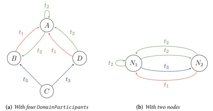 Figure .: Data�ow graphs