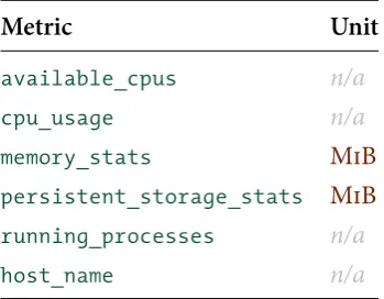 Table .: Example set of metrics to be abstracted