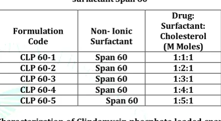 Table 1: Formulation Code of Niosomes containing surfactant Span 60 