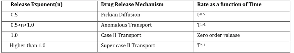Table 2: Interpretation of diffusion release mechanism from polymeric film 